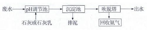 高濃度氨氮廢水如何處理？ 氨氮廢水處理方法詳解(圖2)