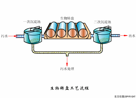 生物轉(zhuǎn)盤運(yùn)行不正常怎么辦？影響生物轉(zhuǎn)盤因素解析(圖1)