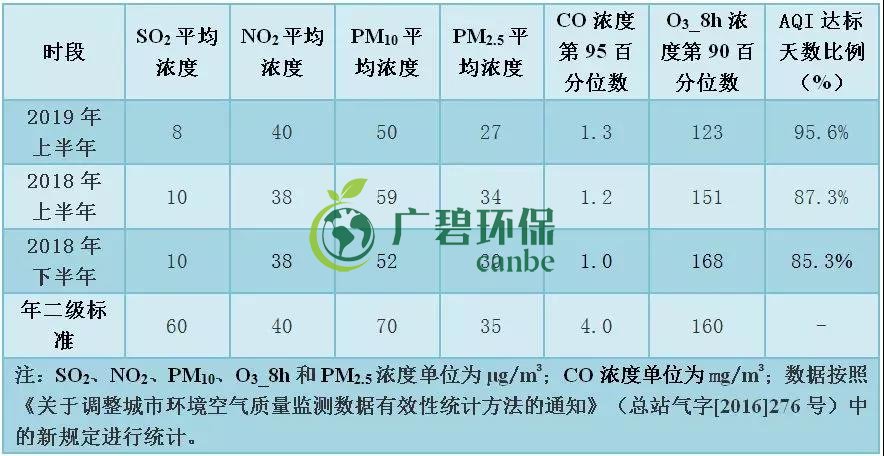 佛山上半年空氣質量優(yōu)良天數超九成 位居全國第11位(圖5)