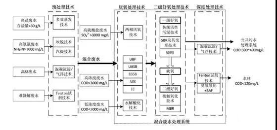 制藥行業(yè)廢水是什么？制藥行業(yè)廢水處理技術(shù)