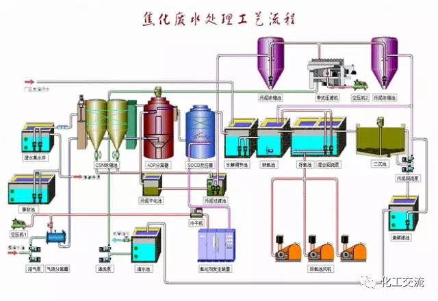 焦化廢水是什么？焦化廢水處理工藝流程