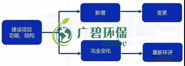 環(huán)評審批過期怎么辦？如何區(qū)分環(huán)評重大變更、重新報批、重新審核(圖1)