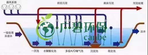 冬季氨氮處理如何才能達(dá)標(biāo)？(圖2)
